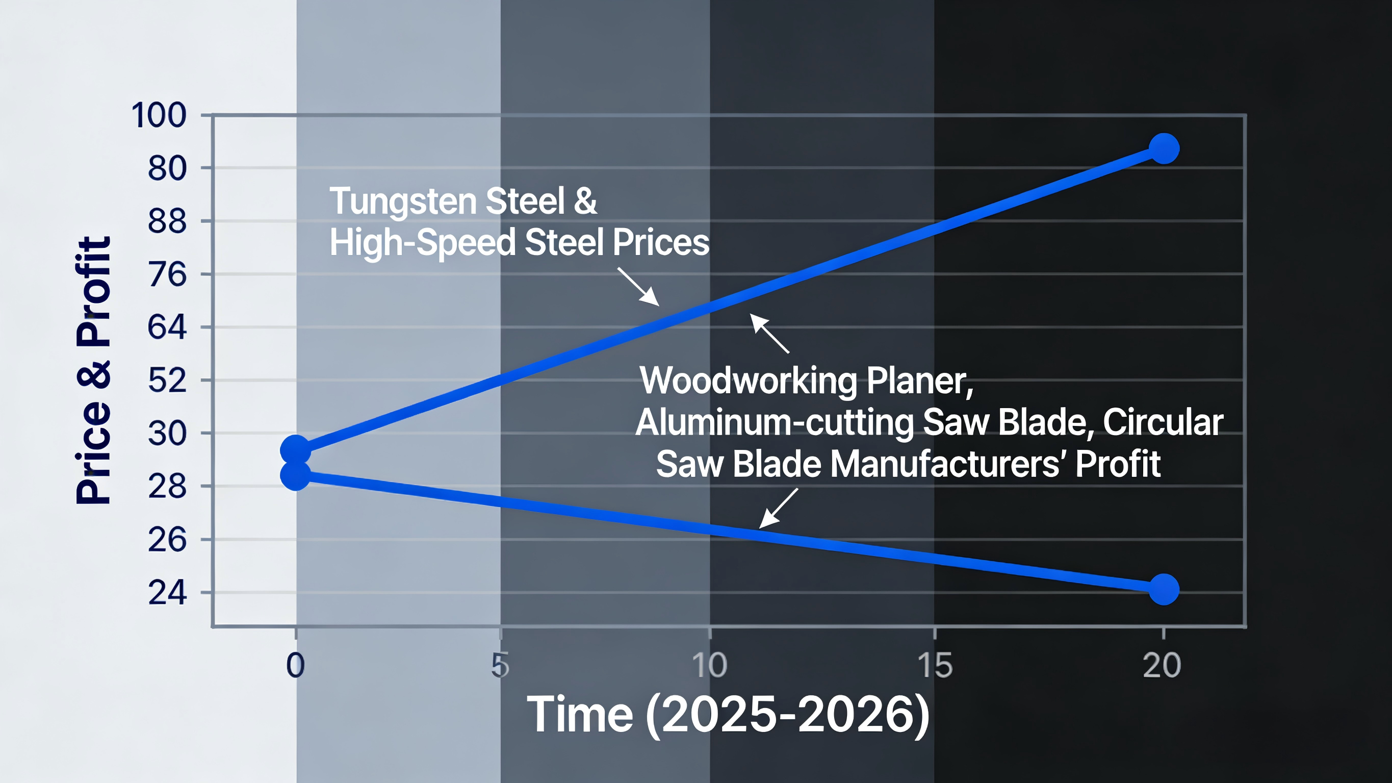 The prices of tungsten steel and high-speed steel raw materials have been skyrocketing. What are the impacts on companies producing cutting tools such as woodworking planer knives, aluminum alloy saw blades, and circular saw alloy saw blades? What are the